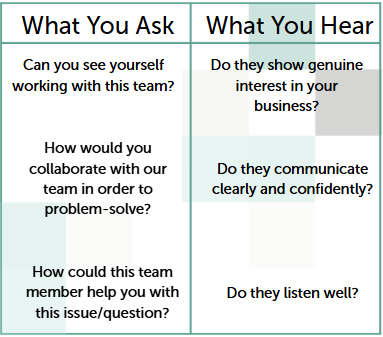 A comparison chart with two columns: "What You Ask" lists questions about teamwork and problem-solving; "What You Hear" lists what these questions reveal, such as genuine interest, communication skills, and listening ability.